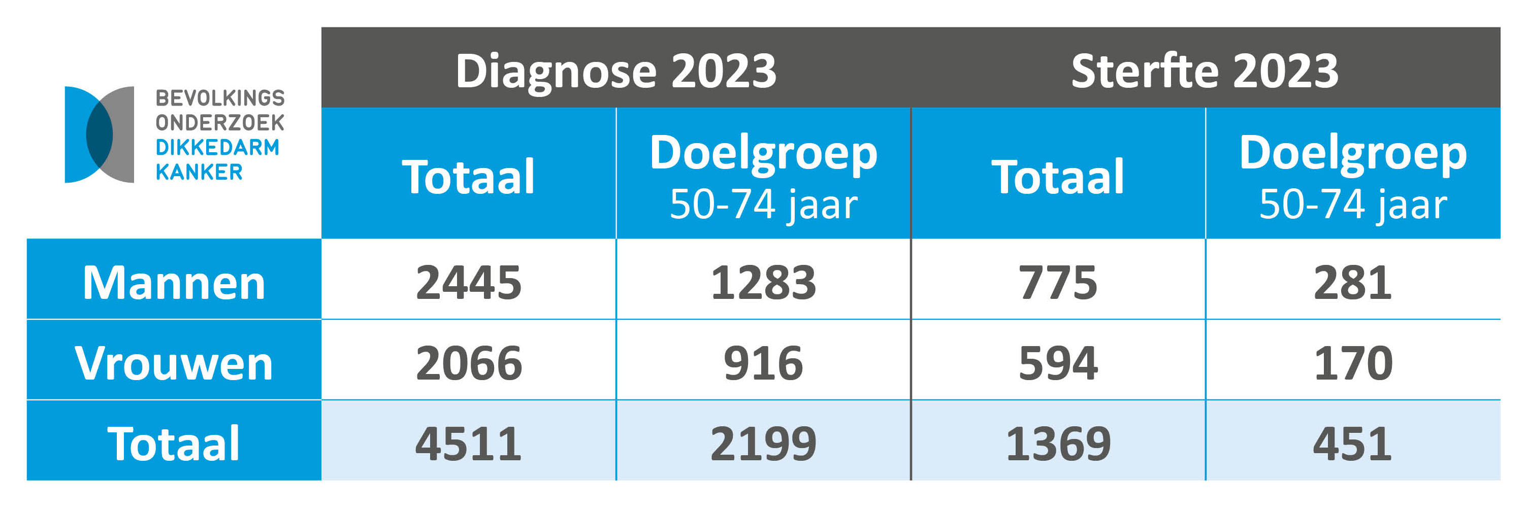 Tabel diagnose en sterfte dikkedarmkanker 2023