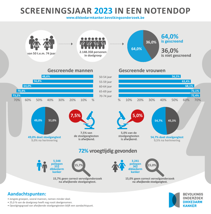 Belangrijkste cijfers bevolkingsonderzoek dikkedarmkanker van 2023