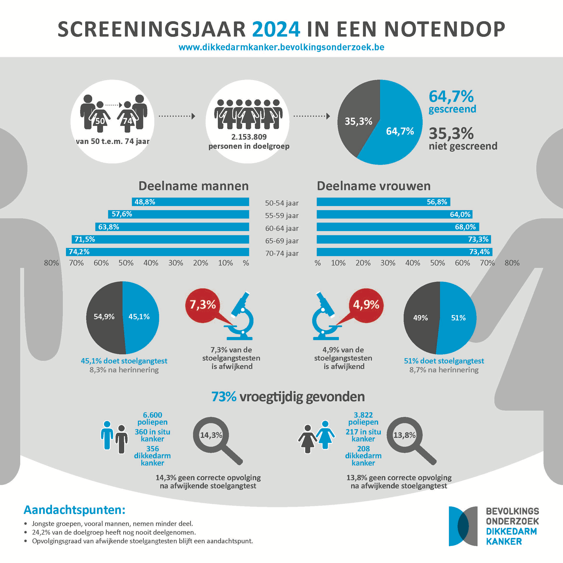 Cijfers deelname 2024